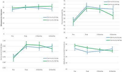 Wesley LifeForce Suicide Prevention Gatekeeper Training in Australia: 6 Month Follow-Up Evaluation of Full and Half Day Community Programs